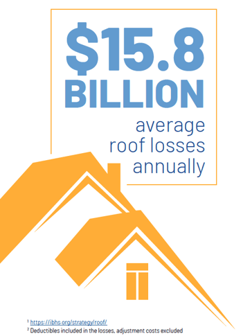 $15.8 Billion average roof losses annually